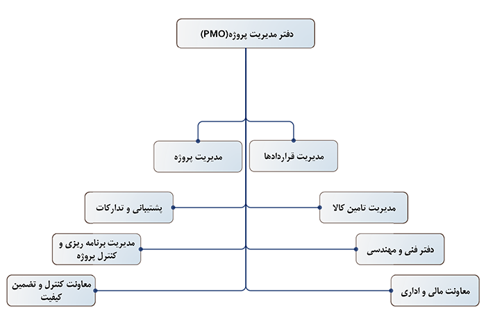 ساختار شکست سازمانی (OBS) چیست؟