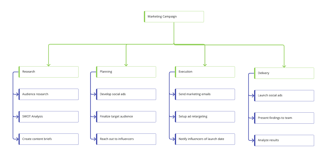 ساختار شکست کار (WBS)