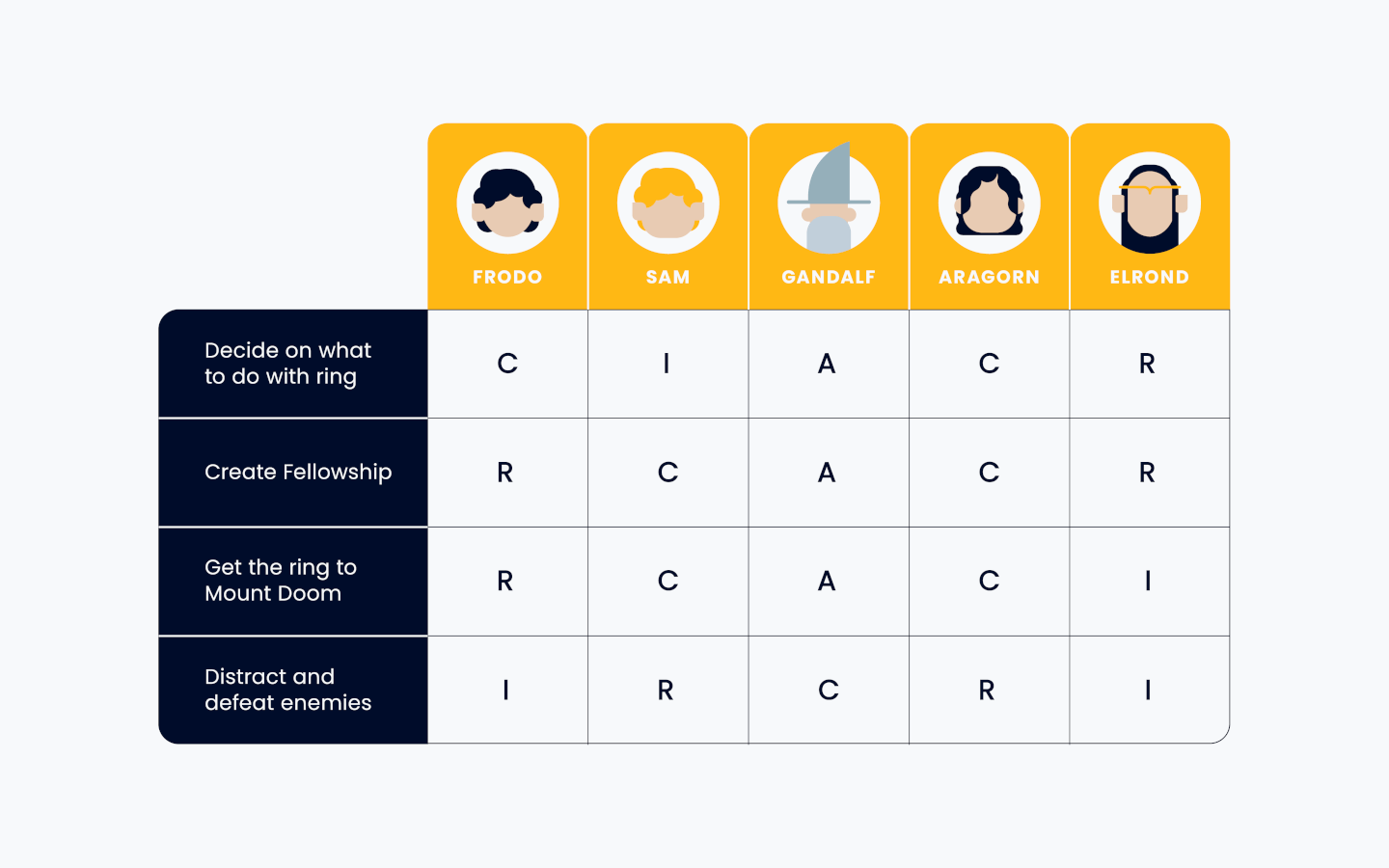 ماتریس تخصیص مسئولیت (RAM) (RACI chart)