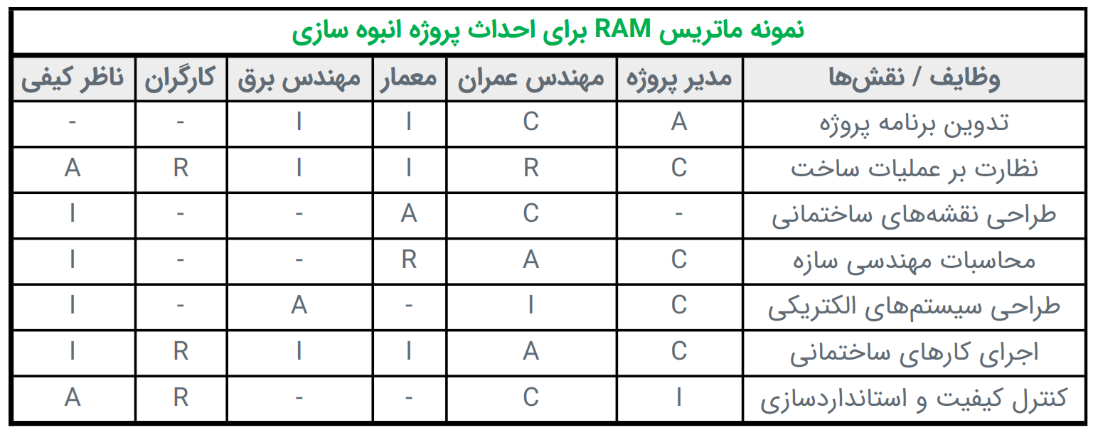 نمونه ماتریس RAM برای احداث پروژه انبوه سازی