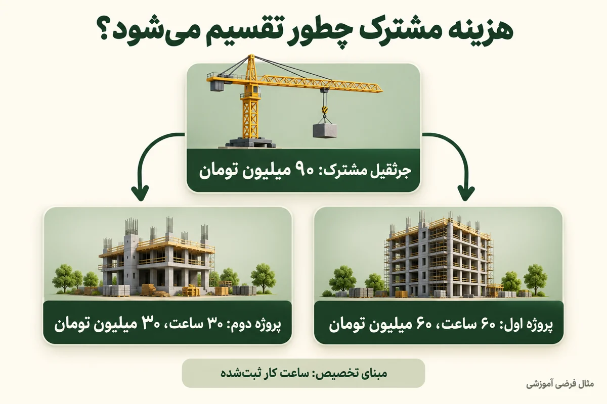 تخصیص ۹۰ میلیون تومان هزینه فرضی جرثقیل بر پایه ۶۰ و ۳۰ ساعت کار دو پروژه