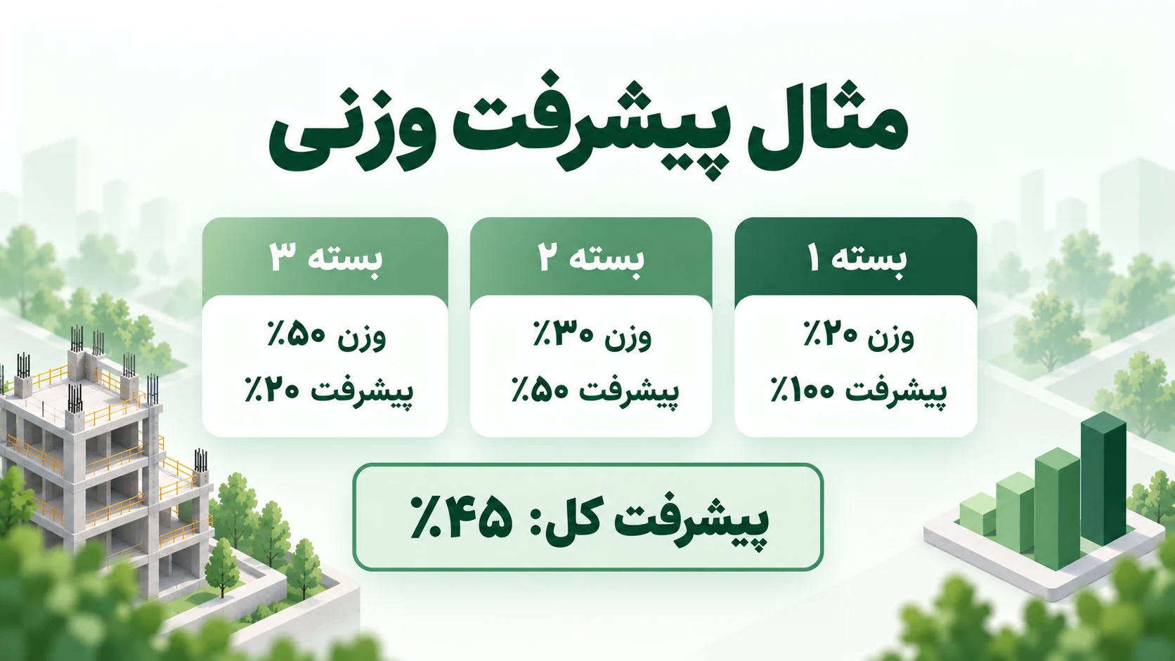 مثال سه بسته با وزن‌های ۲۰، ۳۰ و ۵۰ درصد و پیشرفت کل ۴۵ درصد