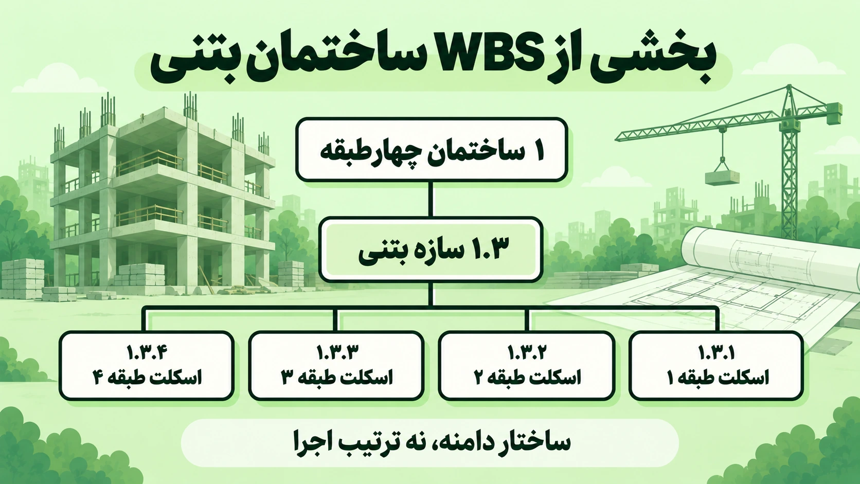 بخشی از نمودار سهسطحی WBS ساختمان بتنی؛ پروژه، سازه و اسکلت چهار طبقه