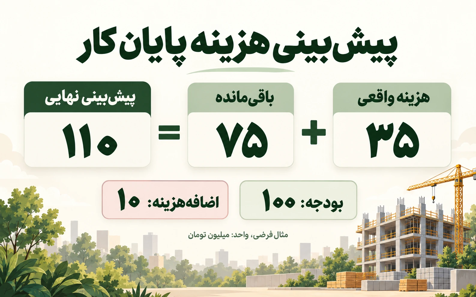 مثال پیشبینی هزینه پایان کار؛ هزینه واقعی ۳۵ بهعلاوه باقیمانده ۷۵ برابر ۱۱۰