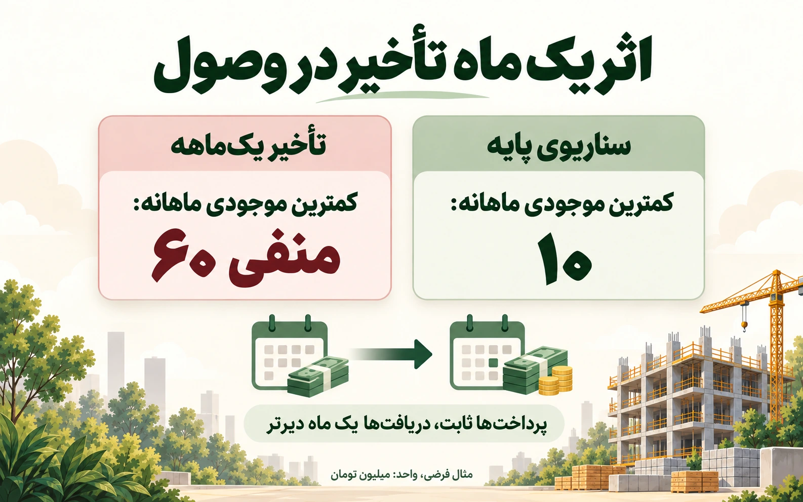 تأثیر تأخیر یک‌ماهه دریافت وجه بر موجودی نقد پروژه ساختمانی