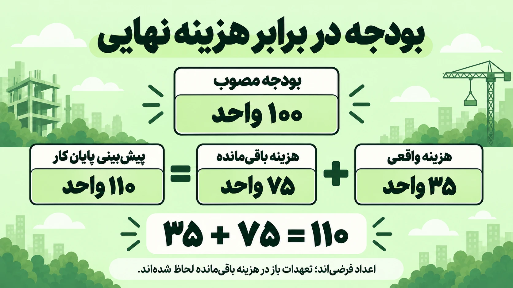 اینفوگرافیک بودجه ۱۰۰ واحدی در برابر پیش‌بینی پایان کار ۱۱۰ واحدی، حاصل جمع ۳۵ واحد هزینه واقعی و ۷۵ واحد هزینه باقی‌مانده فرضی