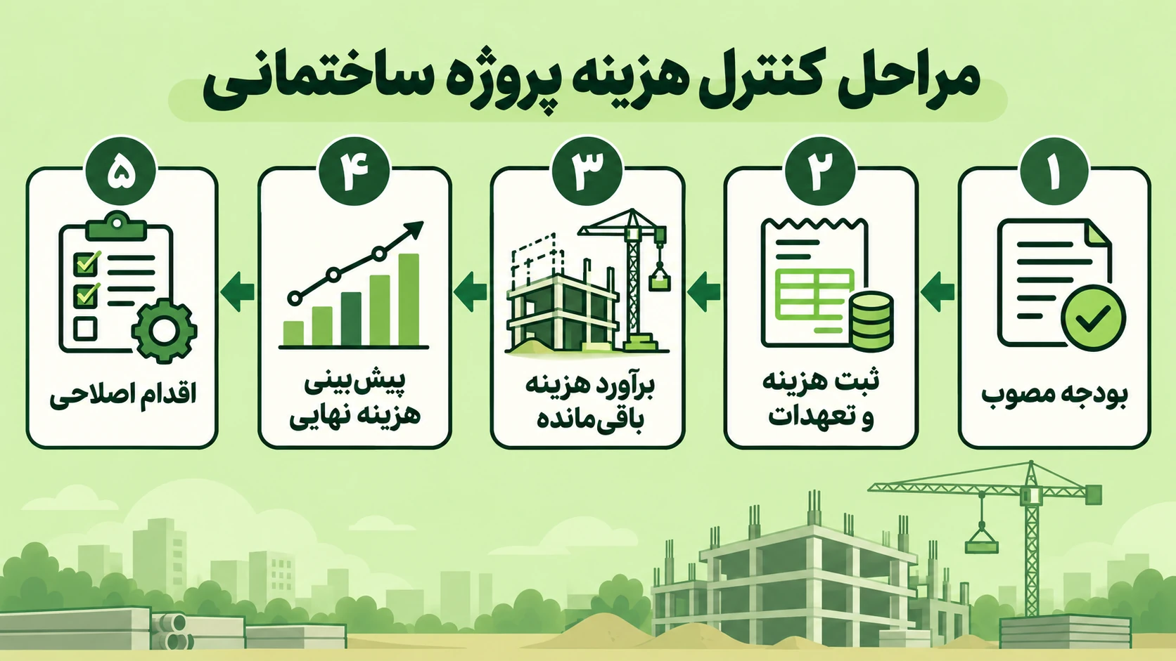 اینفوگرافیک پنج مرحله کنترل هزینه پروژه ساختمانی؛ بودجه مصوب، ثبت هزینه و تعهدات، برآورد باقی‌مانده، پیش‌بینی هزینه نهایی و اقدام اصلاحی