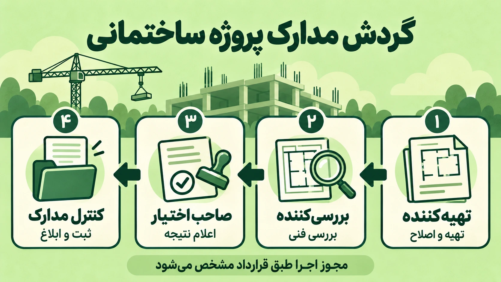 گردش مدارک پروژه ساختمانی بین تهیهکننده، بررسیکننده، صاحب اختیار و مسئول کنترل مدارک
