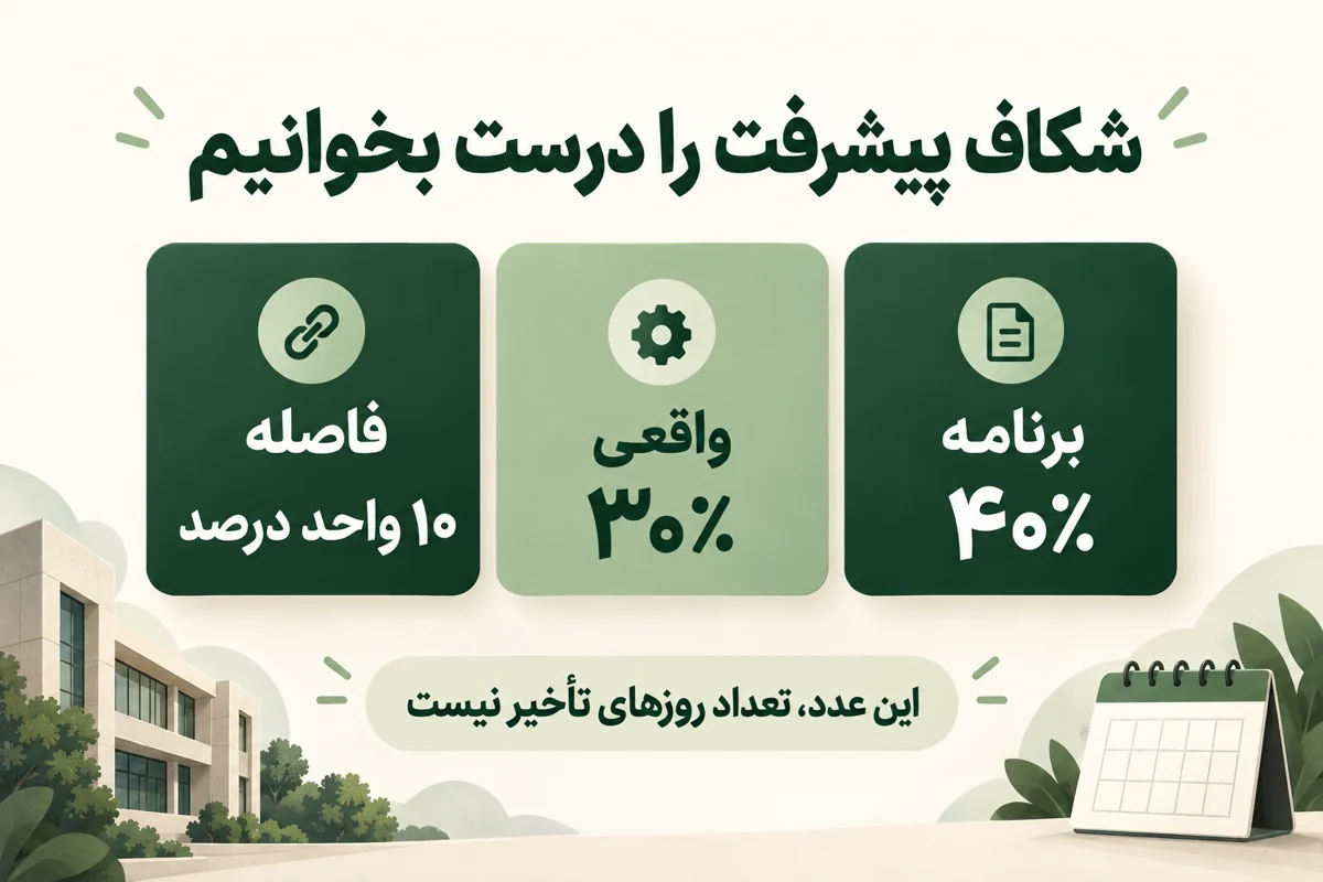 برنامه ۴۰ درصد، واقعی ۳۰ درصد و فاصله ۱۰ واحد درصد؛ این عدد تعداد روزهای تأخیر نیست