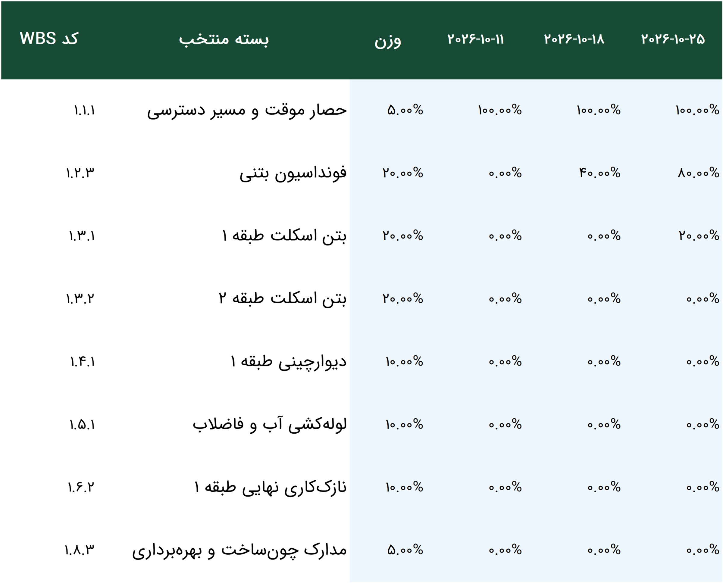 خروجی مستقیم جدول ورودی برگه Plan در Excel؛ وزن هشت بسته کاری و درصدهای تجمعی سه هفته نخست