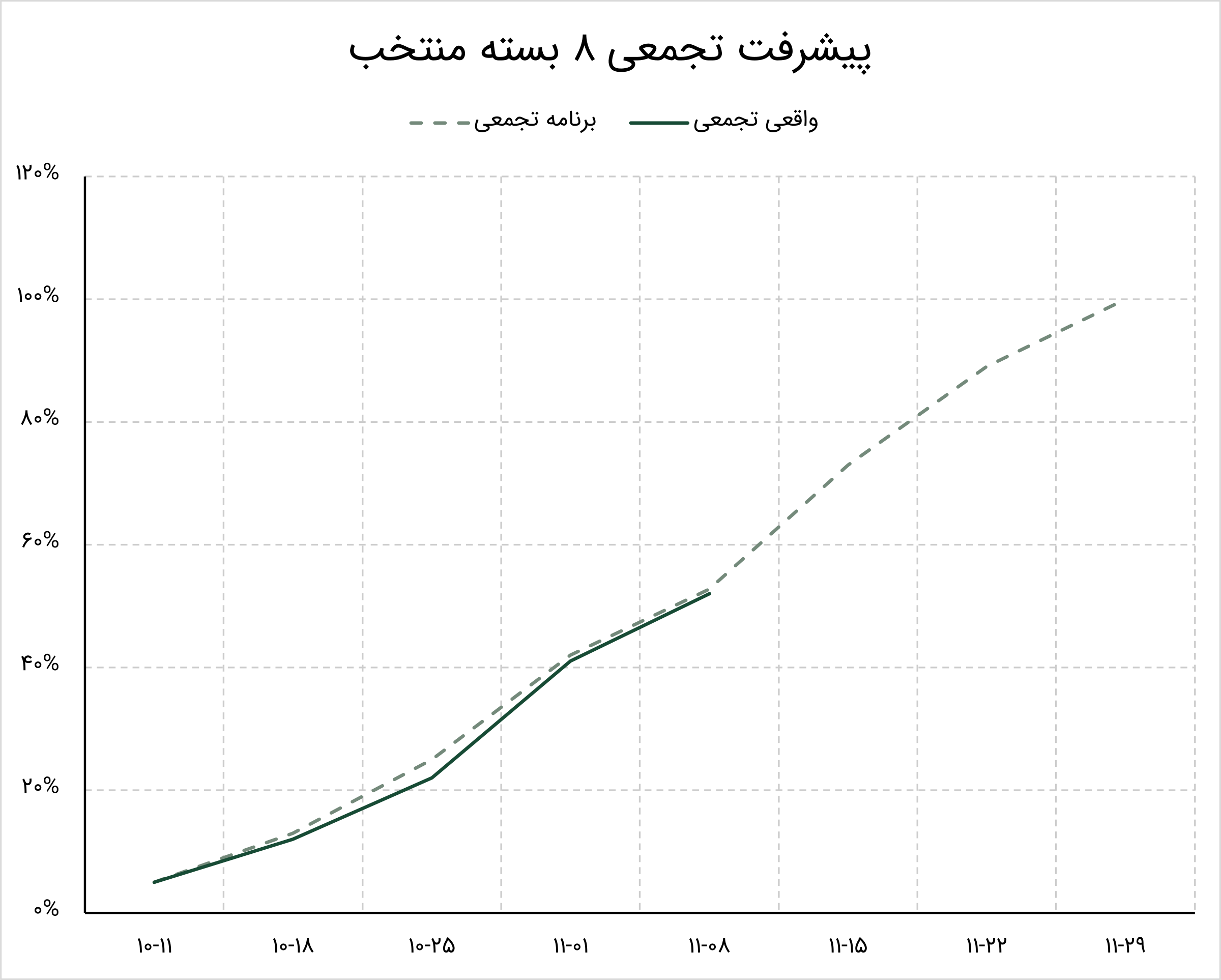خروجی مستقیم نمودار S Curve از Excel، مقایسه برنامه و واقعی با توقف خط واقعی در هفته پنجم